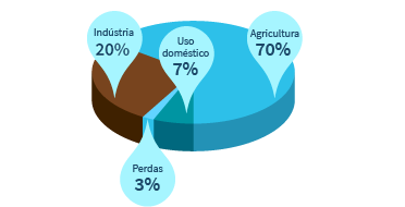 Distribuição do uso da água